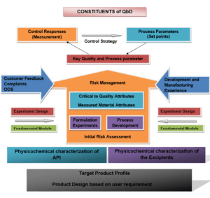QUALITY by DESIGN (QbD) - pharmashare.in