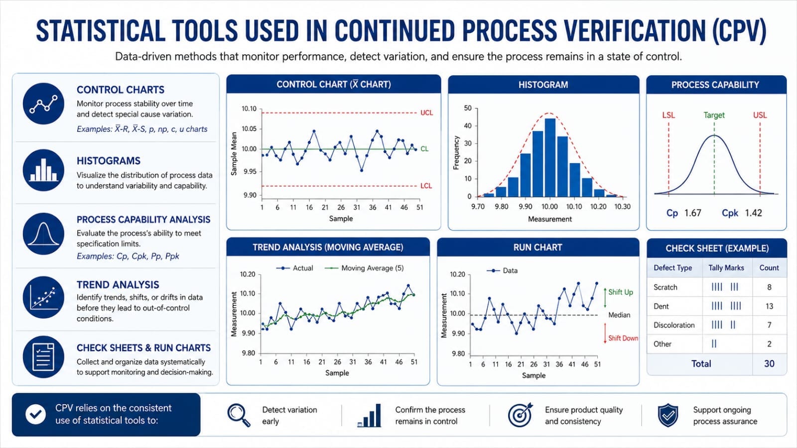 Continued Process Verification (CPV) dashboard showing pharmaceutical manufacturing process monitoring and statistical trend analysis.