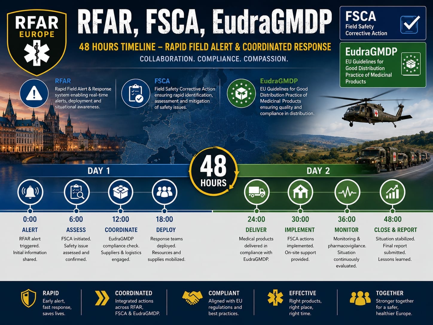 Rapid Field Alert Report