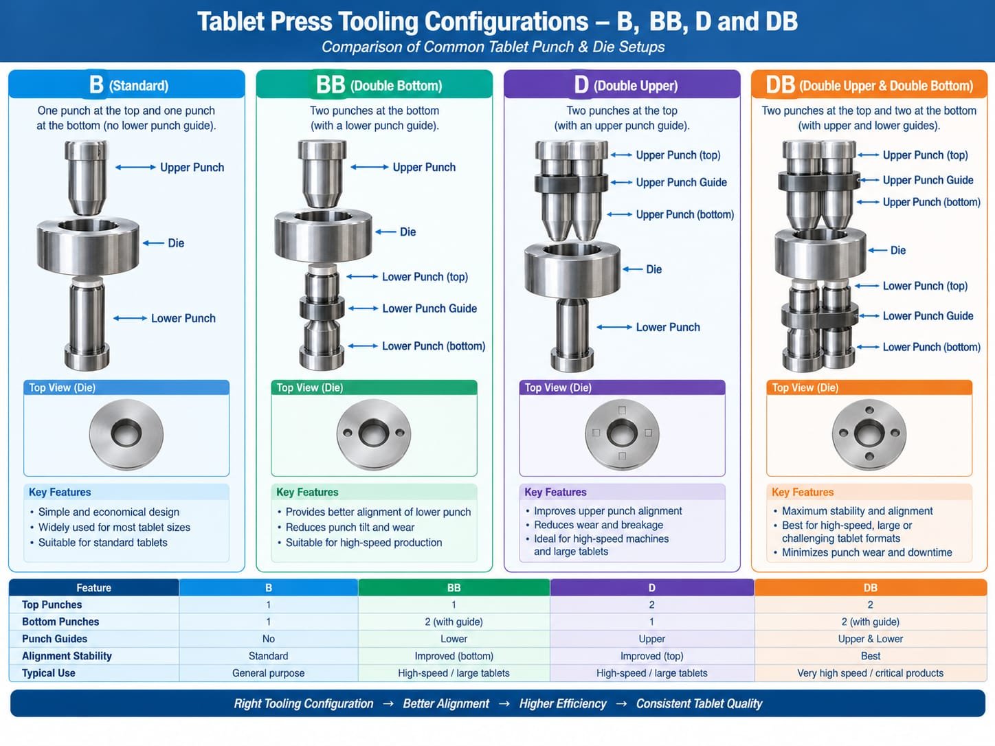 Comparison illustration of B, BB, D and DB tablet press tooling configurations